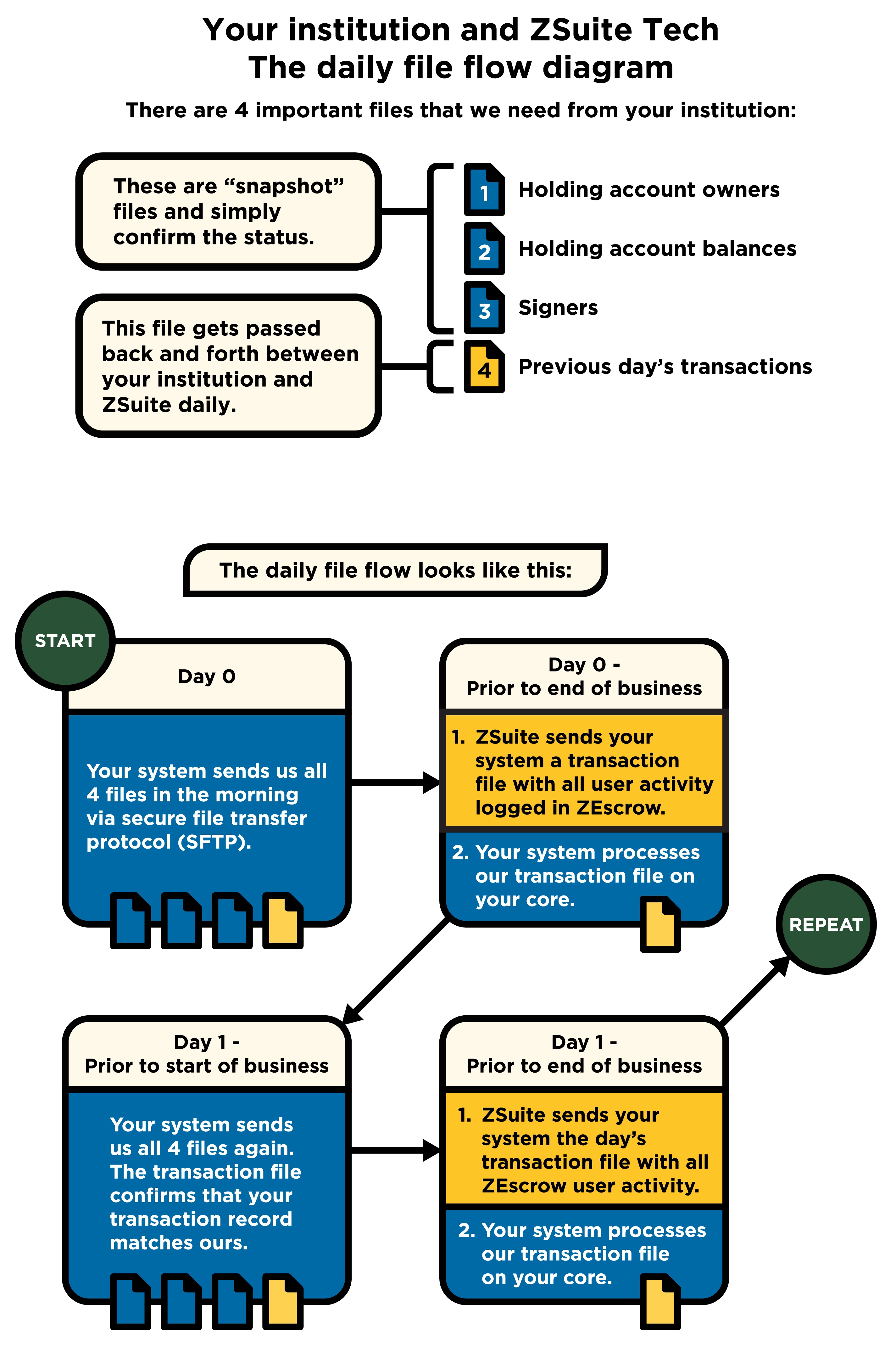 ZSuite_Infographic_ExtractExchangeDiagram_Vertical_V2.png
